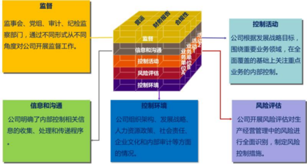 內(nèi)控體系建設(shè)與內(nèi)控評(píng)價(jià) 漢哲管理咨詢(xún)的中華哲學(xué)與全球視野